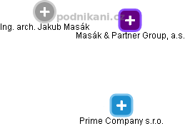 Masák & Partner Group, a.s. - náhled vizuálního zobrazení vztahů obchodního rejstříku