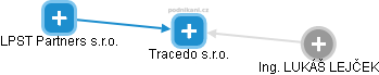 Tracedo s.r.o. - náhled vizuálního zobrazení vztahů obchodního rejstříku
