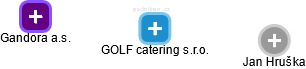 GOLF catering s.r.o. - náhled vizuálního zobrazení vztahů obchodního rejstříku