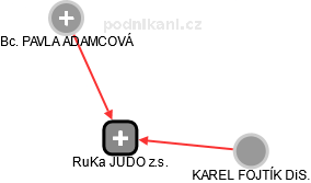 RuKa JUDO z.s. - náhled vizuálního zobrazení vztahů obchodního rejstříku