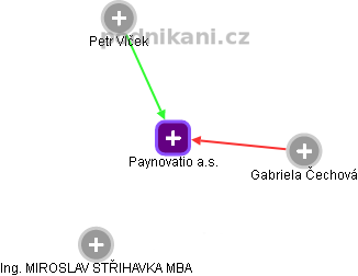 Paynovatio a.s. - náhled vizuálního zobrazení vztahů obchodního rejstříku