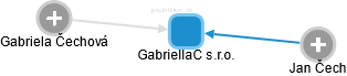 GabriellaC s.r.o. - náhled vizuálního zobrazení vztahů obchodního rejstříku