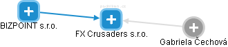 FX Crusaders s.r.o. - náhled vizuálního zobrazení vztahů obchodního rejstříku