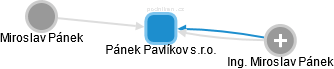 Pánek Pavlíkov s.r.o. - náhled vizuálního zobrazení vztahů obchodního rejstříku