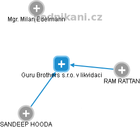 Guru Brothers s.r.o. v likvidaci - náhled vizuálního zobrazení vztahů obchodního rejstříku
