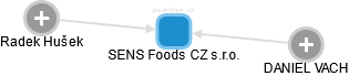 SENS Foods CZ s.r.o. - náhled vizuálního zobrazení vztahů obchodního rejstříku