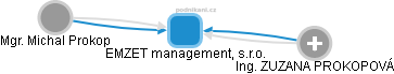 EMZET management, s.r.o. - náhled vizuálního zobrazení vztahů obchodního rejstříku