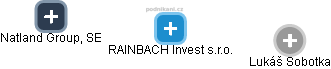 RAINBACH Invest s.r.o. - náhled vizuálního zobrazení vztahů obchodního rejstříku