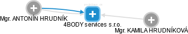 4BODY services s.r.o. - náhled vizuálního zobrazení vztahů obchodního rejstříku