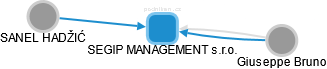 SEGIP MANAGEMENT s.r.o. - náhled vizuálního zobrazení vztahů obchodního rejstříku