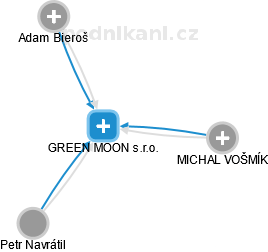 GREEN MOON s.r.o. - náhled vizuálního zobrazení vztahů obchodního rejstříku