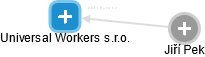 Universal Workers s.r.o. - náhled vizuálního zobrazení vztahů obchodního rejstříku