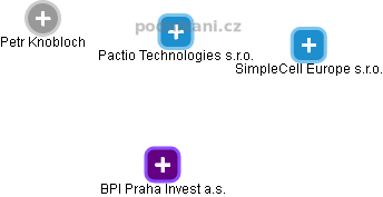 Pactio Technologies s.r.o. - náhled vizuálního zobrazení vztahů obchodního rejstříku
