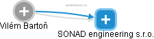 SONAD engineering s.r.o. - náhled vizuálního zobrazení vztahů obchodního rejstříku
