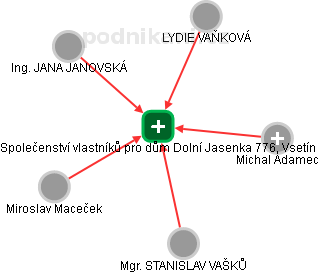 Společenství vlastníků pro dům Dolní Jasenka 776, Vsetín - náhled vizuálního zobrazení vztahů obchodního rejstříku