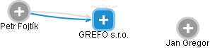 GREFO s.r.o. - náhled vizuálního zobrazení vztahů obchodního rejstříku