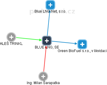 BLUE LNG, SE - náhled vizuálního zobrazení vztahů obchodního rejstříku