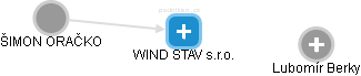 WIND STAV s.r.o. - náhled vizuálního zobrazení vztahů obchodního rejstříku