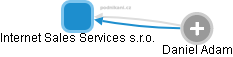 Internet Sales Services s.r.o. - náhled vizuálního zobrazení vztahů obchodního rejstříku