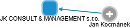 JK CONSULT & MANAGEMENT s.r.o. - náhled vizuálního zobrazení vztahů obchodního rejstříku