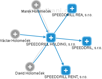 SPEEDDRILL HOLDING, s.r.o. - náhled vizuálního zobrazení vztahů obchodního rejstříku