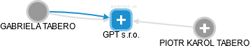 GPT s.r.o. - náhled vizuálního zobrazení vztahů obchodního rejstříku