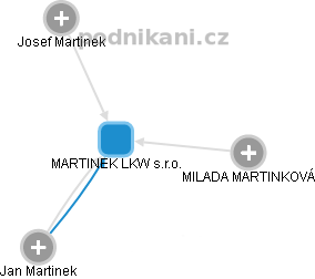 MARTINEK LKW s.r.o. - náhled vizuálního zobrazení vztahů obchodního rejstříku