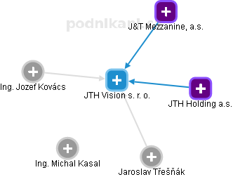 JTH Vision s. r. o. - náhled vizuálního zobrazení vztahů obchodního rejstříku