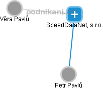 SpeedDataNet, s.r.o. - náhled vizuálního zobrazení vztahů obchodního rejstříku