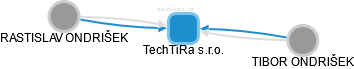 TechTiRa s.r.o. - náhled vizuálního zobrazení vztahů obchodního rejstříku