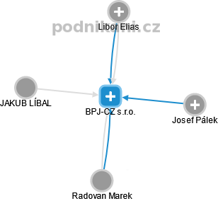 BPJ-CZ s.r.o. - náhled vizuálního zobrazení vztahů obchodního rejstříku