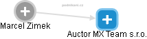 Auctor MX Team s.r.o. - náhled vizuálního zobrazení vztahů obchodního rejstříku