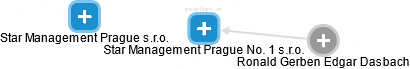 Star Management Prague No. 1 s.r.o. - náhled vizuálního zobrazení vztahů obchodního rejstříku