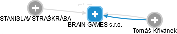 BRAIN GAMES s.r.o. - náhled vizuálního zobrazení vztahů obchodního rejstříku