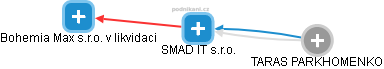 SMAD IT s.r.o. - náhled vizuálního zobrazení vztahů obchodního rejstříku