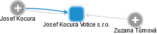 Josef Kocura Votice s.r.o. - náhled vizuálního zobrazení vztahů obchodního rejstříku
