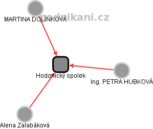Hodonický spolek - náhled vizuálního zobrazení vztahů obchodního rejstříku
