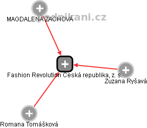 Fashion Revolution Česká republika, z. s. - náhled vizuálního zobrazení vztahů obchodního rejstříku
