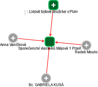 Společenství vlastníků Májová 1 Plzeň - náhled vizuálního zobrazení vztahů obchodního rejstříku