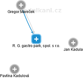 R. G. gastro park, spol. s r.o. - náhled vizuálního zobrazení vztahů obchodního rejstříku