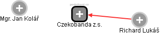 Czekobanda z.s. - náhled vizuálního zobrazení vztahů obchodního rejstříku