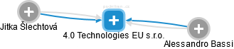 4.0 Technologies EU s.r.o. - náhled vizuálního zobrazení vztahů obchodního rejstříku