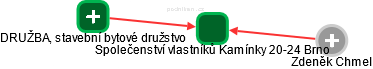 Společenství vlastníků Kamínky 20-24 Brno - náhled vizuálního zobrazení vztahů obchodního rejstříku