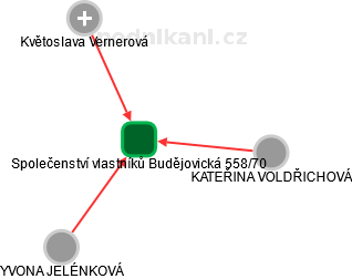 Společenství vlastníků Budějovická 558/70 - náhled vizuálního zobrazení vztahů obchodního rejstříku