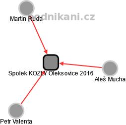 Spolek KOZLY Oleksovice 2016 - náhled vizuálního zobrazení vztahů obchodního rejstříku
