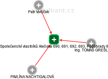 Společenství vlastníků Alešova 690, 691, 692, 693, Poděbrady II - náhled vizuálního zobrazení vztahů obchodního rejstříku