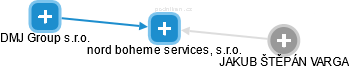 nord boheme services, s.r.o. - náhled vizuálního zobrazení vztahů obchodního rejstříku