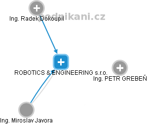 ROBOTICS & ENGINEERING s.r.o. - náhled vizuálního zobrazení vztahů obchodního rejstříku