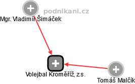 Volejbal Kroměříž, z.s. - náhled vizuálního zobrazení vztahů obchodního rejstříku