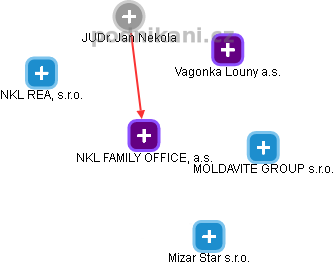 NKL FAMILY OFFICE, a.s. - náhled vizuálního zobrazení vztahů obchodního rejstříku
